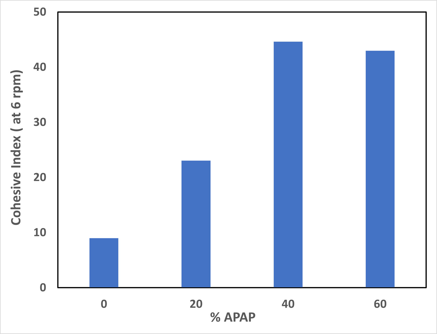 Graph of the Cohesive index measured at a rotating speed of 6 rpm for the different drug load